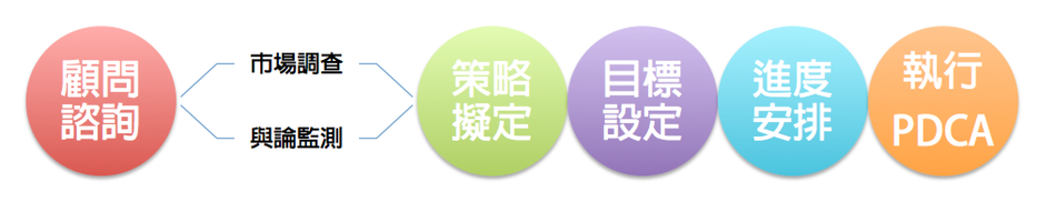 網路行銷 社群行銷