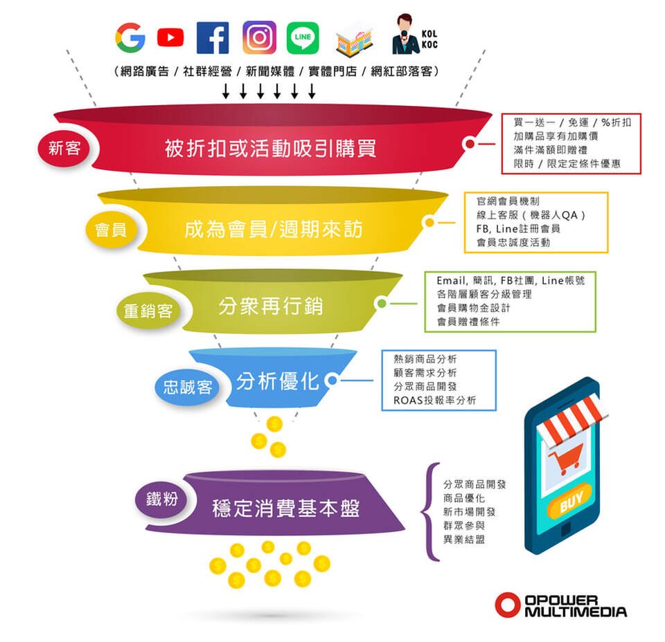 網路行銷 社群行銷