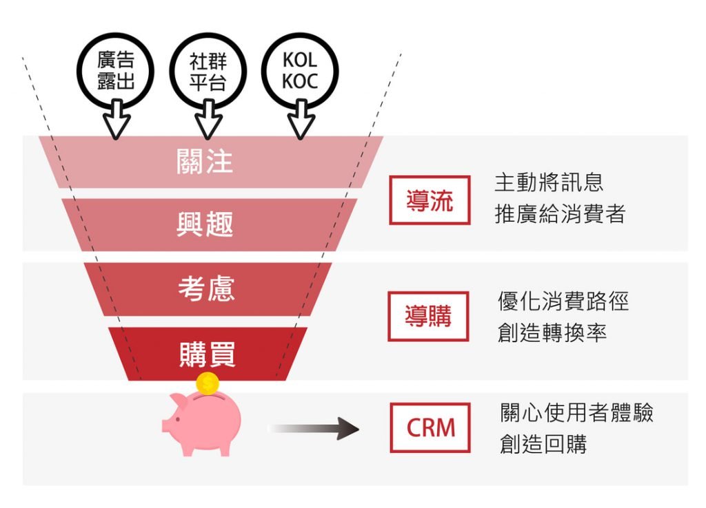 網路行銷 社群行銷