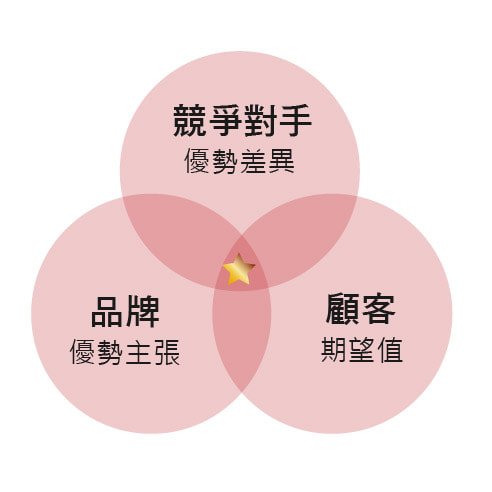 網路行銷 社群行銷