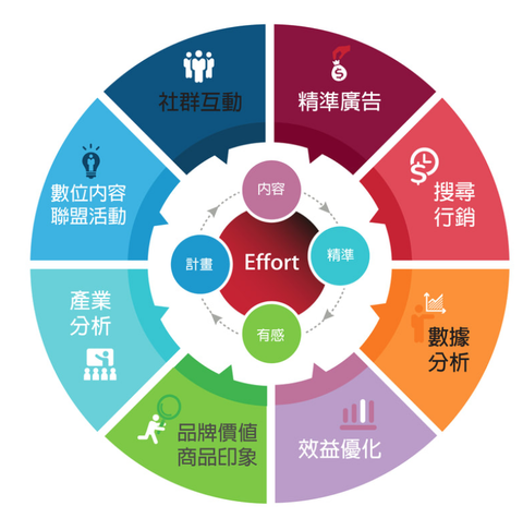 網路行銷 社群行銷